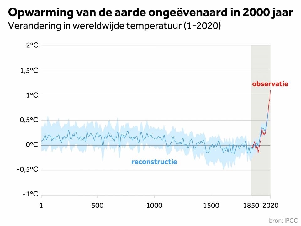 Opwarming van de aarde in 2000 jaar